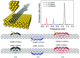 Graphical abstract: Controlling the emission frequency of graphene nanoribbon emitters based on spatially excited topological boundary states