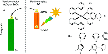 Graphical abstract: Electron injection effect in In2O3 and SnO2 nanocrystals modified by ruthenium heteroleptic complexes
