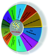 Graphical abstract: Transition metal silicides: fundamentals, preparation and catalytic applications