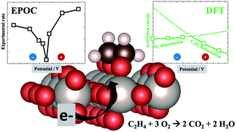 Graphical abstract: Theoretical insight into the origin of the electrochemical promotion of ethylene oxidation on ruthenium oxide