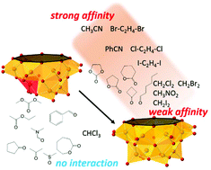 Graphical abstract: Evaluation of the chemo- and shape-selective association of a bowl-type dodecavanadate cage with an electron-rich group