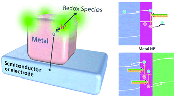 Graphical abstract: Plasmonic hole ejection involved in plasmon-induced charge separation