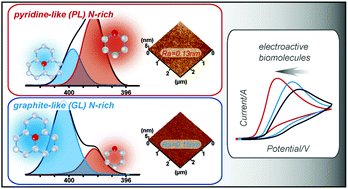 Graphical abstract: Electrochemical performance at sputter-deposited nanocarbon film with different surface nitrogen-containing groups