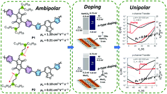 Graphical abstract: Understanding of copolymers containing pyridine and selenophene simultaneously and their polarity conversion in transistors