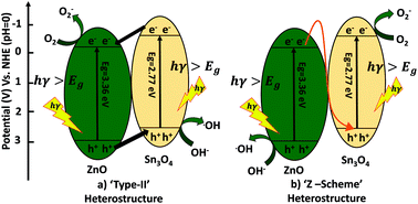 Graphical abstract: ZnO decorated Sn3O4 nanosheet nano-heterostructure: a stable photocatalyst for water splitting and dye degradation under natural sunlight