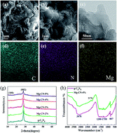 Graphical abstract: Facile one-pot synthesis of Mg-doped g-C3N4 for photocatalytic reduction of CO2