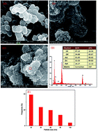 Graphical abstract: Highly efficient and rapid removal of arsenic(iii) from aqueous solutions by nanoscale zero-valent iron supported on a zirconium 1,4-dicarboxybenzene metal–organic framework (UiO-66 MOF)