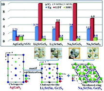 Graphical abstract: A2SrMIVS4 (A = Li, Na; MIV = Ge, Sn) concurrently exhibiting wide bandgaps and good nonlinear optical responses as new potential infrared nonlinear optical materials