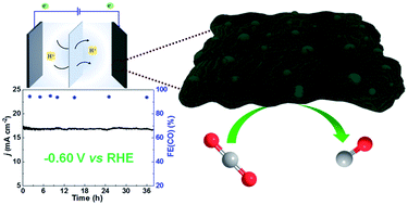 Graphical abstract: CuxNiy alloy nanoparticles embedded in a nitrogen–carbon network for efficient conversion of carbon dioxide