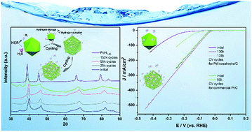 Graphical abstract: Palladium structure engineering induced by electrochemical H intercalation boosts hydrogen evolution catalysis