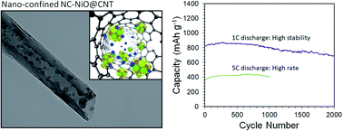 Graphical abstract: Using nanoconfinement to inhibit the degradation pathways of conversion-metal oxide anodes for highly stable fast-charging Li-ion batteries