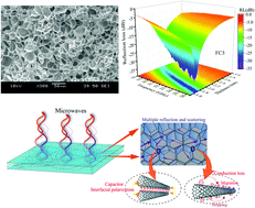 Graphical abstract: Achieving wideband microwave absorption properties in PVDF nanocomposite foams with an ultra-low MWCNT content by introducing a microcellular structure