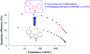 Graphical abstract: 6H-Benzo[4,5]thieno[2,3-b]indole as a novel donor for efficient thermally activated delayed fluorescence emitters with EQEs over 20%