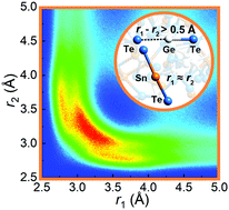 Graphical abstract: Chemical understanding of resistance drift suppression in Ge–Sn–Te phase-change memory materials