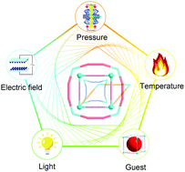 Graphical abstract: Stimuli-responsive structural changes in metal–organic frameworks