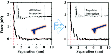 Graphical abstract: Water-induced mica/ionic liquid interfacial nanostructure switches revealed by AFM