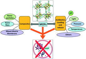 Graphical abstract: Metal–organic framework based antibiotic release and antimicrobial response: an overview