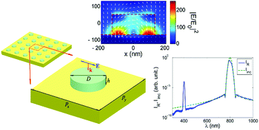 Graphical abstract: Low-index dielectric metasurfaces supported by metallic substrates for efficient second-harmonic generation in the blue-ultraviolet range