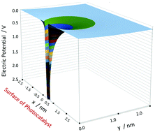 Graphical abstract: Intrinsic nature of photocatalysis by comparing with electrochemistry