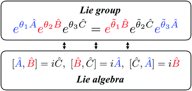 Graphical abstract: On the order problem in construction of unitary operators for the variational quantum eigensolver