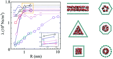 Graphical abstract: Water flow inside various geometric nano-confinement channels