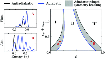 Graphical abstract: Optical spectra of organic dyes in condensed phases: the role of the medium polarizability