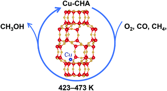 Graphical abstract: Selective methanol formation via CO-assisted direct partial oxidation of methane over copper-containing CHA-type zeolites prepared by one-pot synthesis