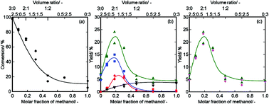 Graphical abstract: Solvolysis of benzyl phenyl ether in high-temperature aqueous methanol solution under high-pressure carbon dioxide