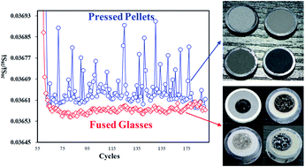 Graphical abstract: A high performance method for the accurate and precise determination of silicon isotopic compositions in bulk silicate rock samples using laser ablation MC-ICP-MS