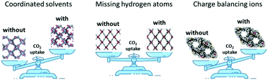 Graphical abstract: Revealing the effect of structure curations on the simulated CO2 separation performances of MOFs