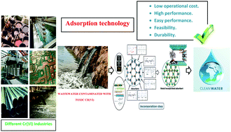 Graphical abstract: Perspectives regarding metal/mineral-incorporating materials for water purification: with special focus on Cr(vi) removal