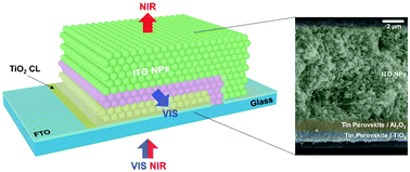 Graphical abstract: Solution-processed ITO nanoparticles as hole-selective electrodes for mesoscopic lead-free perovskite solar cells