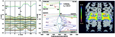 Graphical abstract: Effects of mixed-valence states of Eu-doped FAPbI3 perovskite crystals studied by first-principles calculation