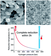 Graphical abstract: Production of Fe nanoparticles from γ-Fe2O3 by high-pressure hydrogen reduction