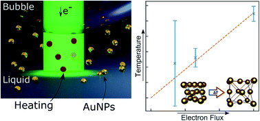Graphical abstract: Accessing local electron-beam induced temperature changes during in situ liquid-phase transmission electron microscopy