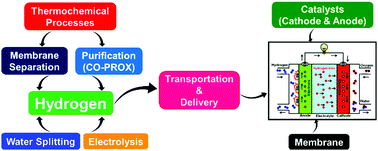 Graphical abstract: Development of advanced materials for cleaner energy generation through fuel cells