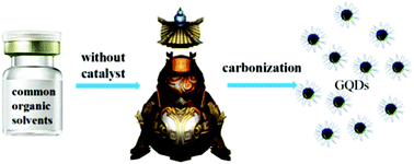 Graphical abstract: Direct carbonization of organic solvents toward graphene quantum dots