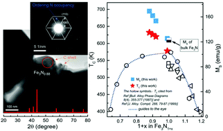Graphical abstract: Enhanced magnetic properties and thermal stability of highly ordered ε-Fe3N1+x (−0.12 ≤ x ≤ −0.01) nanoparticles
