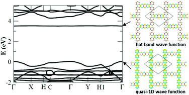 Graphical abstract: Isolated flat bands and physics of mixed dimensions in a 2D covalent organic framework