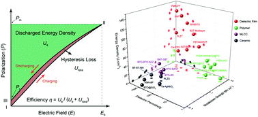 Graphical abstract: Dielectric films for high performance capacitive energy storage: multiscale engineering