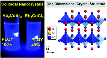 Graphical abstract: Room temperature synthesis of low-dimensional rubidium copper halide colloidal nanocrystals with near unity photoluminescence quantum yield