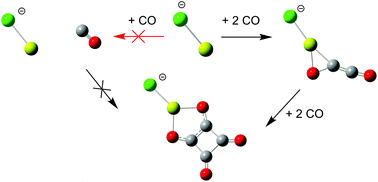 Graphical abstract: The unimolecular dissociation of magnesium chloride squarate (ClMgC4O4−) and reductive cyclooligomerisation of CO on magnesium