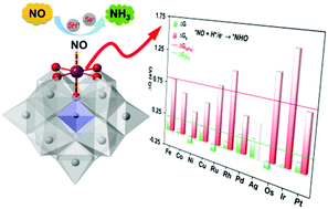 Graphical abstract: Element table of TM-substituted polyoxotungstates for direct electrocatalytic reduction of nitric oxide to ammonia: a DFT guideline for experiments