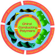 Graphical abstract: Chiral conducting polymer nanomaterials: synthesis and applications in enantioselective recognition