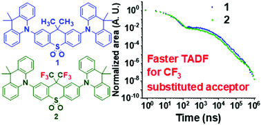 Graphical abstract: Exploiting trifluoromethyl substituents for tuning orbital character of singlet and triplet states to increase the rate of thermally activated delayed fluorescence