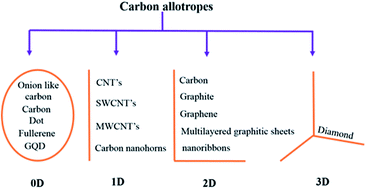 Graphical abstract: Graphene quantum dot based materials for sensing, bio-imaging and energy storage applications: a review