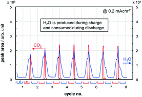 Graphical abstract: Material balance in the O2 electrode of Li–O2 cells with a porous carbon electrode and TEGDME-based electrolytes