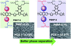 Graphical abstract: Conjugated side-chain engineering of polymer donors enabling improved efficiency for polymer solar cells