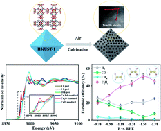 Graphical abstract: Metal–organic framework derived copper catalysts for CO2 to ethylene conversion