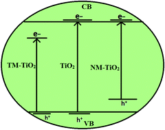 Graphical abstract: Recent advances in graphene oxide and reduced graphene oxide based nanocomposites for the photodegradation of dyes